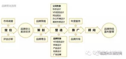 不會做品牌策劃運營？眾創空間來幫你搞定企業形象策劃